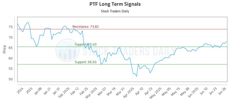 PTF Long Term Analysis for June 27 2025 PTF Long Term Analysis for June 27 2025