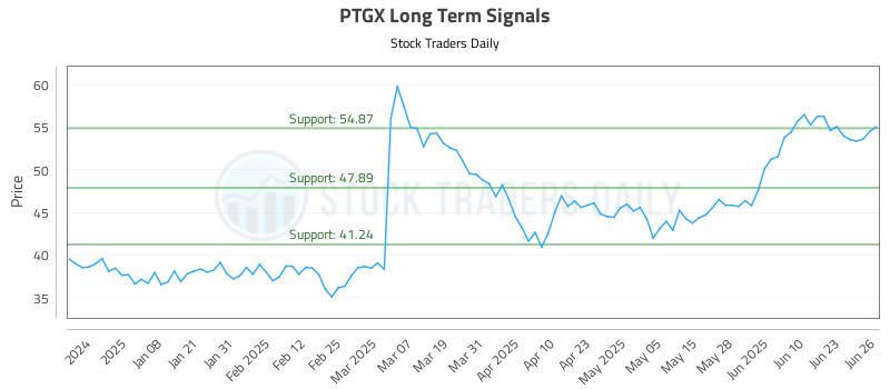 PTGX Long Term Analysis for June 27 2025 PTGX Long Term Analysis for June 27 2025