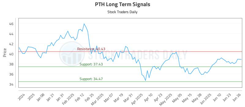 PTH Long Term Analysis for June 27 2025