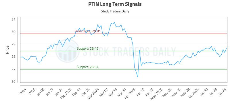 PTIN Long Term Analysis for June 27 2025