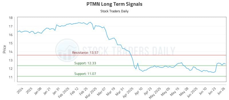 PTMN Long Term Analysis for June 27 2025 PTMN Long Term Analysis for June 27 2025