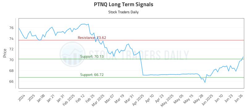 PTNQ Long Term Analysis for June 27 2025 PTNQ Long Term Analysis for June 27 2025