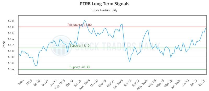 PTRB Long Term Analysis for June 27 2025 PTRB Long Term Analysis for June 27 2025