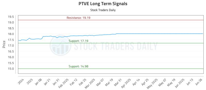 PTVE Long Term Analysis for June 27 2025 PTVE Long Term Analysis for June 27 2025