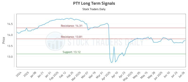PTY Long Term Analysis for June 27 2025 PTY Long Term Analysis for June 27 2025