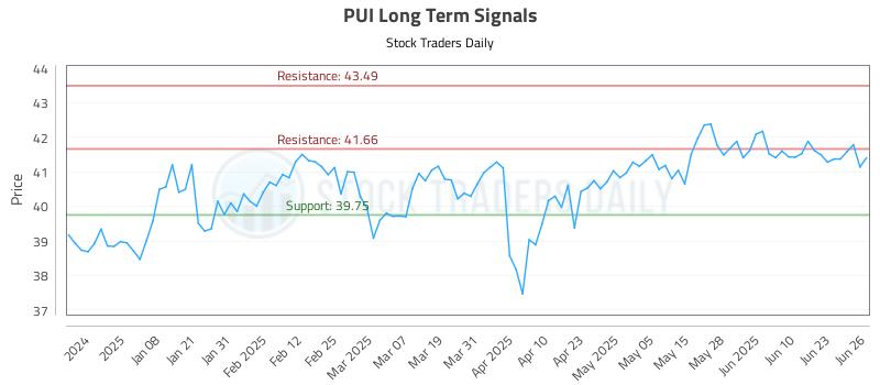 PUI Long Term Analysis for June 27 2025 PUI Long Term Analysis for June 27 2025