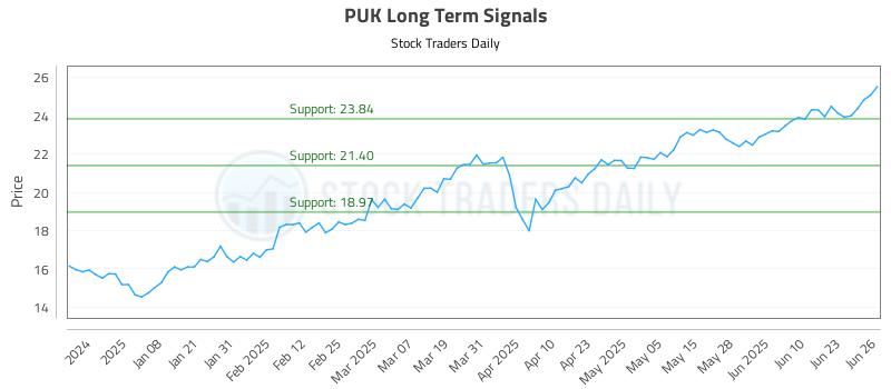 PUK Long Term Analysis for June 27 2025