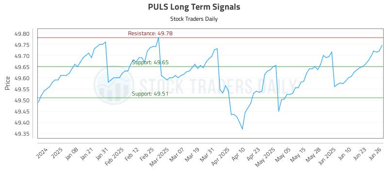 PULS Long Term Analysis for June 27 2025 PULS Long Term Analysis for June 27 2025