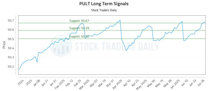 PULT Long Term Analysis for June 27 2025 PULT Long Term Analysis for June 27 2025