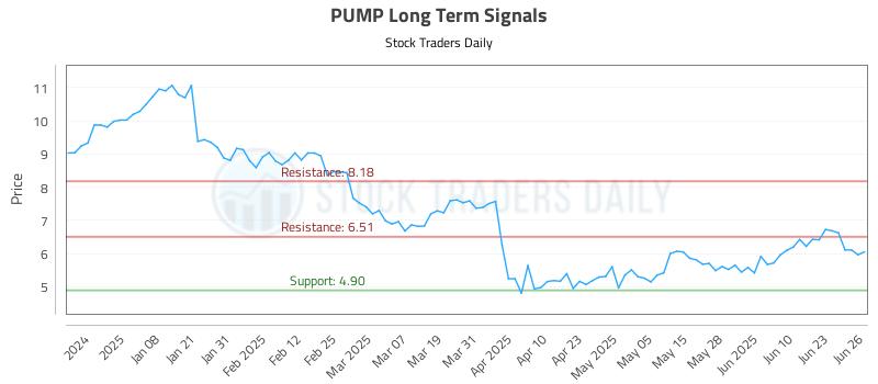 PUMP Long Term Analysis for June 27 2025