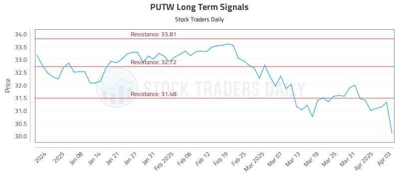 PUTW Long Term Analysis for June 27 2025 PUTW Long Term Analysis for June 27 2025