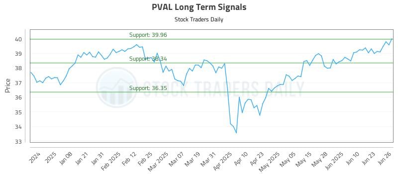PVAL Long Term Analysis for June 27 2025 PVAL Long Term Analysis for June 27 2025