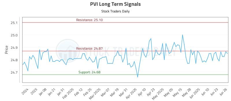 PVI Long Term Analysis for June 27 2025 PVI Long Term Analysis for June 27 2025