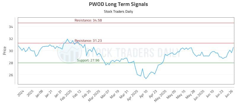 PWOD Long Term Analysis for June 27 2025 PWOD Long Term Analysis for June 27 2025