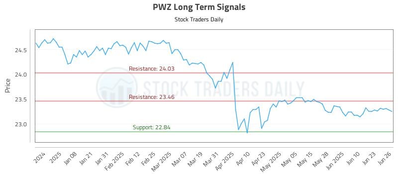 PWZ Long Term Analysis for June 27 2025 PWZ Long Term Analysis for June 27 2025