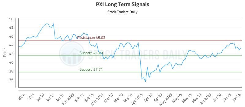 PXI Long Term Analysis for June 27 2025 PXI Long Term Analysis for June 27 2025