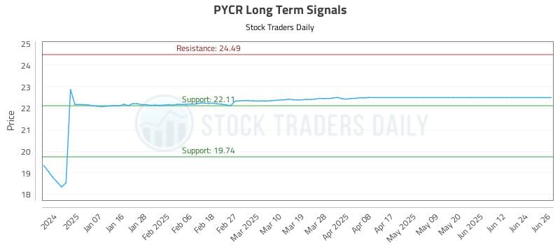 PYCR Long Term Analysis for June 27 2025 PYCR Long Term Analysis for June 27 2025