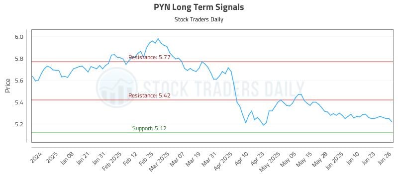 PYN Long Term Analysis for June 27 2025 PYN Long Term Analysis for June 27 2025