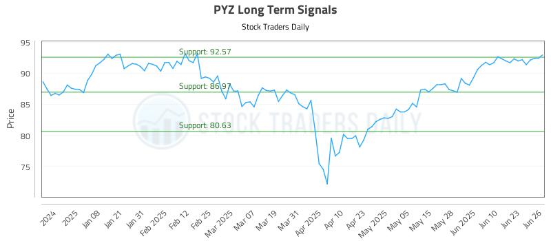 PYZ Long Term Analysis for June 27 2025 PYZ Long Term Analysis for June 27 2025