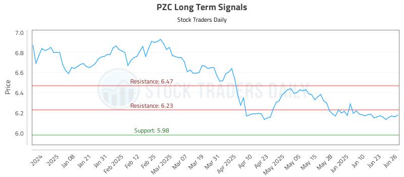 PZC Long Term Analysis for June 27 2025