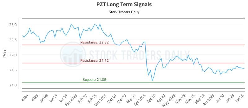 PZT Long Term Analysis for June 27 2025 PZT Long Term Analysis for June 27 2025