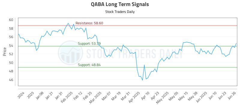 QABA Long Term Analysis for June 27 2025 QABA Long Term Analysis for June 27 2025