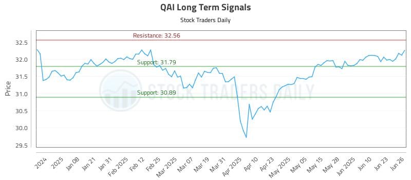 QAI Long Term Analysis for June 27 2025 QAI Long Term Analysis for June 27 2025