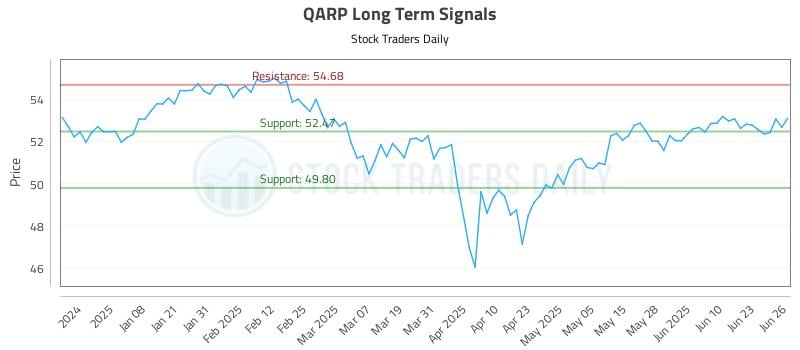 QARP Long Term Analysis for June 27 2025