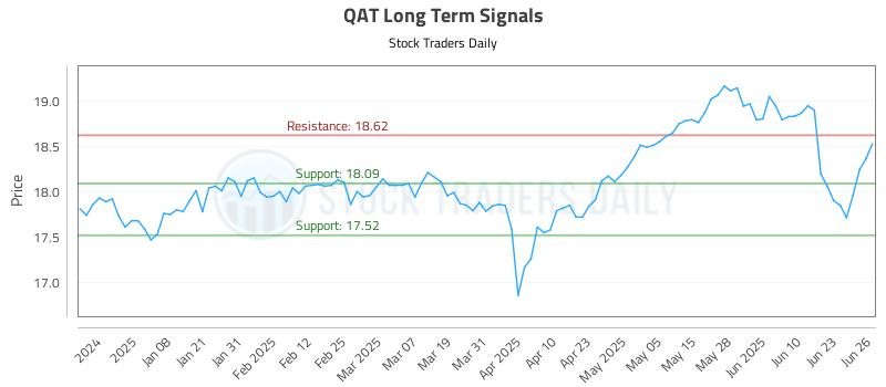 QAT Long Term Analysis for June 27 2025 QAT Long Term Analysis for June 27 2025