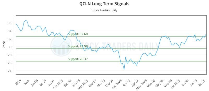 QCLN Long Term Analysis for June 27 2025 QCLN Long Term Analysis for June 27 2025