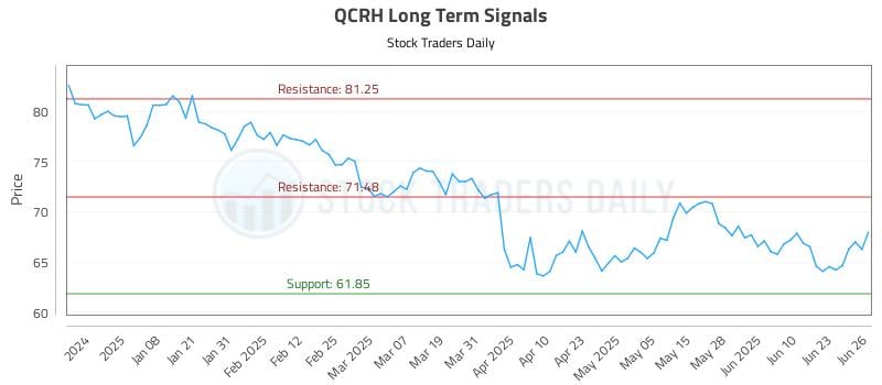QCRH Long Term Analysis for June 27 2025 QCRH Long Term Analysis for June 27 2025