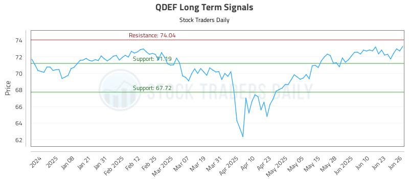 QDEF Long Term Analysis for June 27 2025
