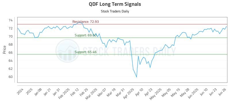 QDF Long Term Analysis for June 27 2025
