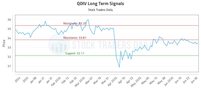 QDIV Long Term Analysis for June 27 2025