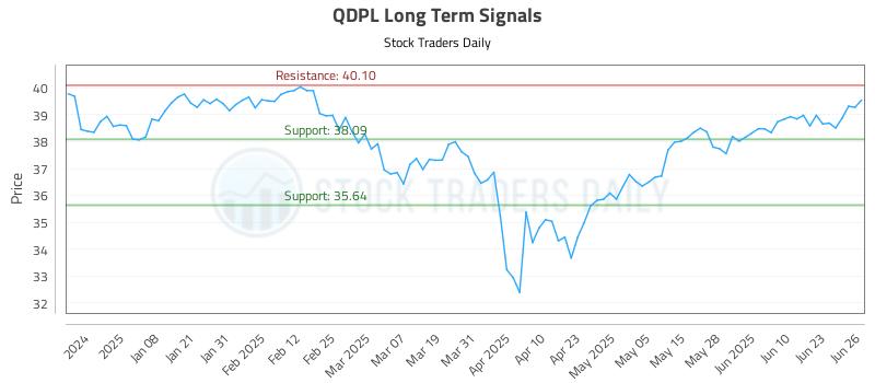QDPL Long Term Analysis for June 27 2025