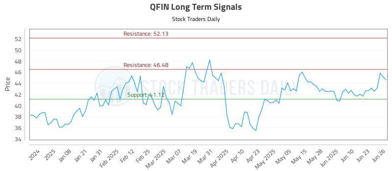 QFIN Long Term Analysis for June 27 2025 QFIN Long Term Analysis for June 27 2025