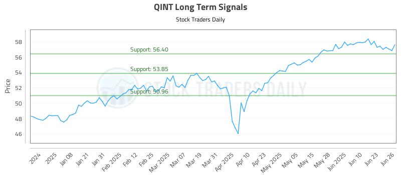 QINT Long Term Analysis for June 27 2025 QINT Long Term Analysis for June 27 2025