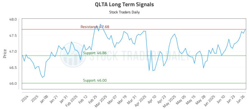 QLTA Long Term Analysis for June 27 2025 QLTA Long Term Analysis for June 27 2025