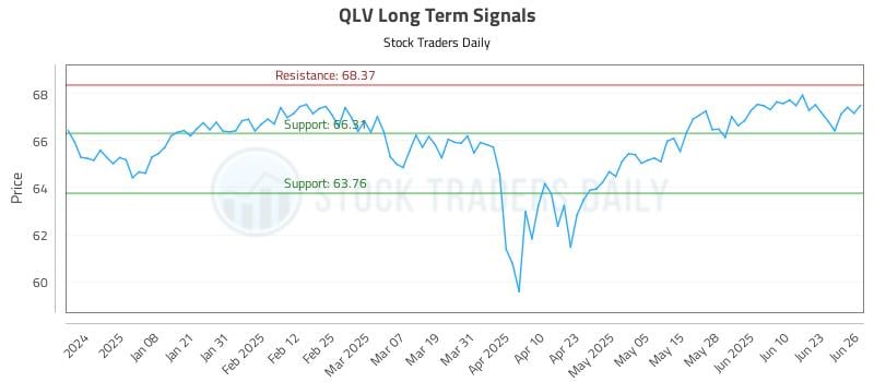 QLV Long Term Analysis for June 27 2025 QLV Long Term Analysis for June 27 2025