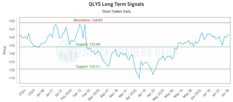 QLYS Long Term Analysis for June 27 2025 QLYS Long Term Analysis for June 27 2025