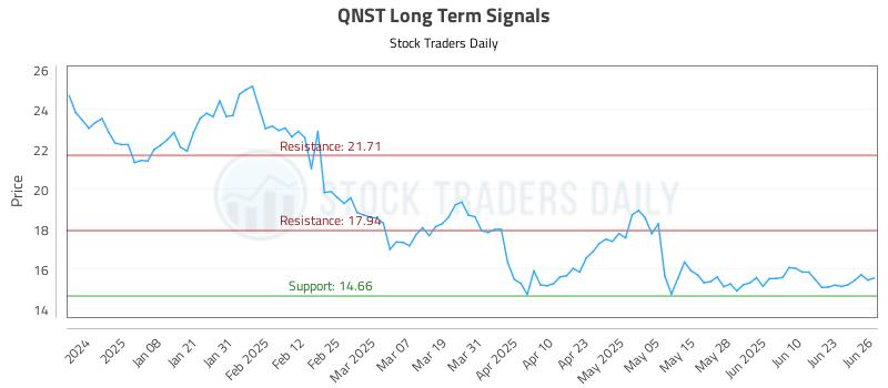 QNST Long Term Analysis for June 27 2025 QNST Long Term Analysis for June 27 2025