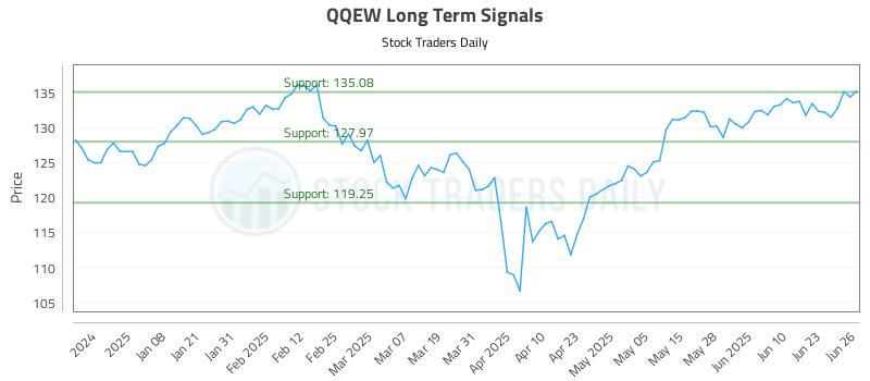 QQEW Long Term Analysis for June 27 2025 QQEW Long Term Analysis for June 27 2025