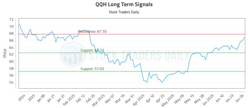 QQH Long Term Analysis for June 27 2025