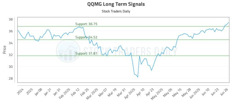 QQMG Long Term Analysis for June 27 2025 QQMG Long Term Analysis for June 27 2025