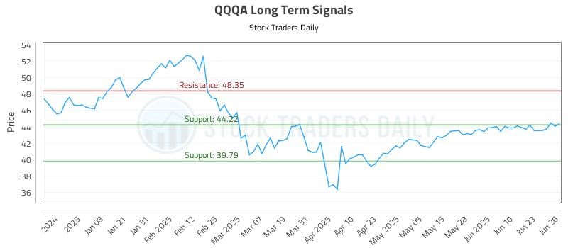 QQQA Long Term Analysis for June 27 2025 QQQA Long Term Analysis for June 27 2025