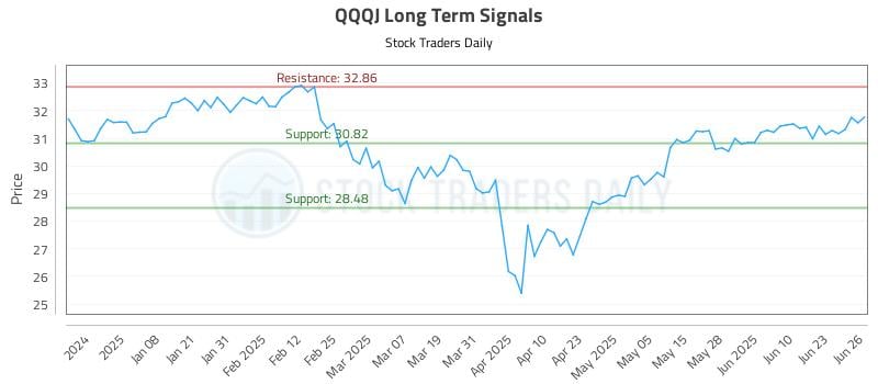 QQQJ Long Term Analysis for June 27 2025 QQQJ Long Term Analysis for June 27 2025