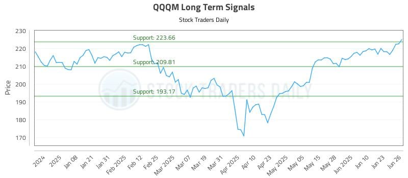 QQQM Long Term Analysis for June 27 2025 QQQM Long Term Analysis for June 27 2025