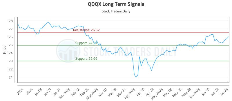 QQQX Long Term Analysis for June 27 2025 QQQX Long Term Analysis for June 27 2025