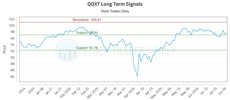 QQXT Long Term Analysis for June 27 2025 QQXT Long Term Analysis for June 27 2025