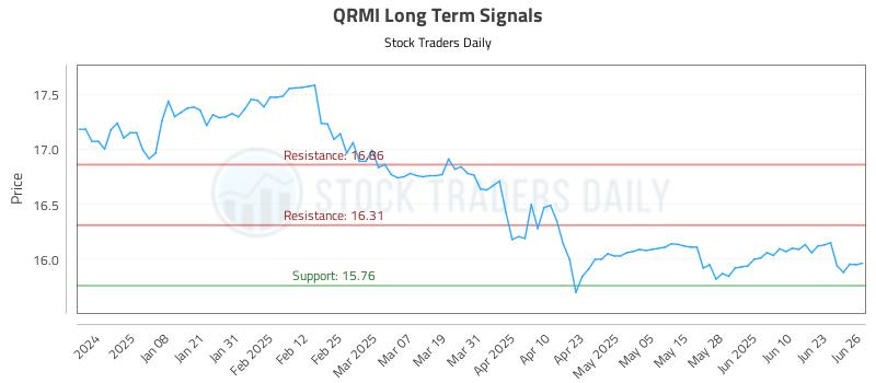 QRMI Long Term Analysis for June 27 2025 QRMI Long Term Analysis for June 27 2025